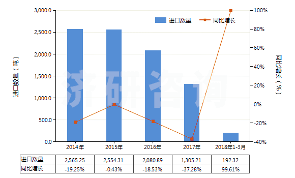 2014-2018年3月中國(guó)非零售與毛混紡其他合纖短纖紗線(混紡指按重量計(jì)其他合成纖維短纖含量在85%以下)(HS55099100)進(jìn)口量及增速統(tǒng)計(jì)